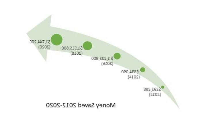 money saved with OER 2012-2022